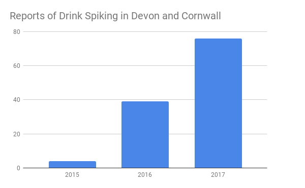 Drink Spiking